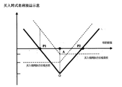 跨式套利