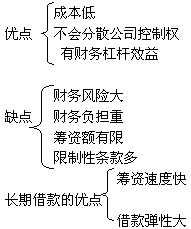 長期借款成本