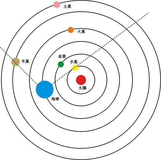 五星匯聚