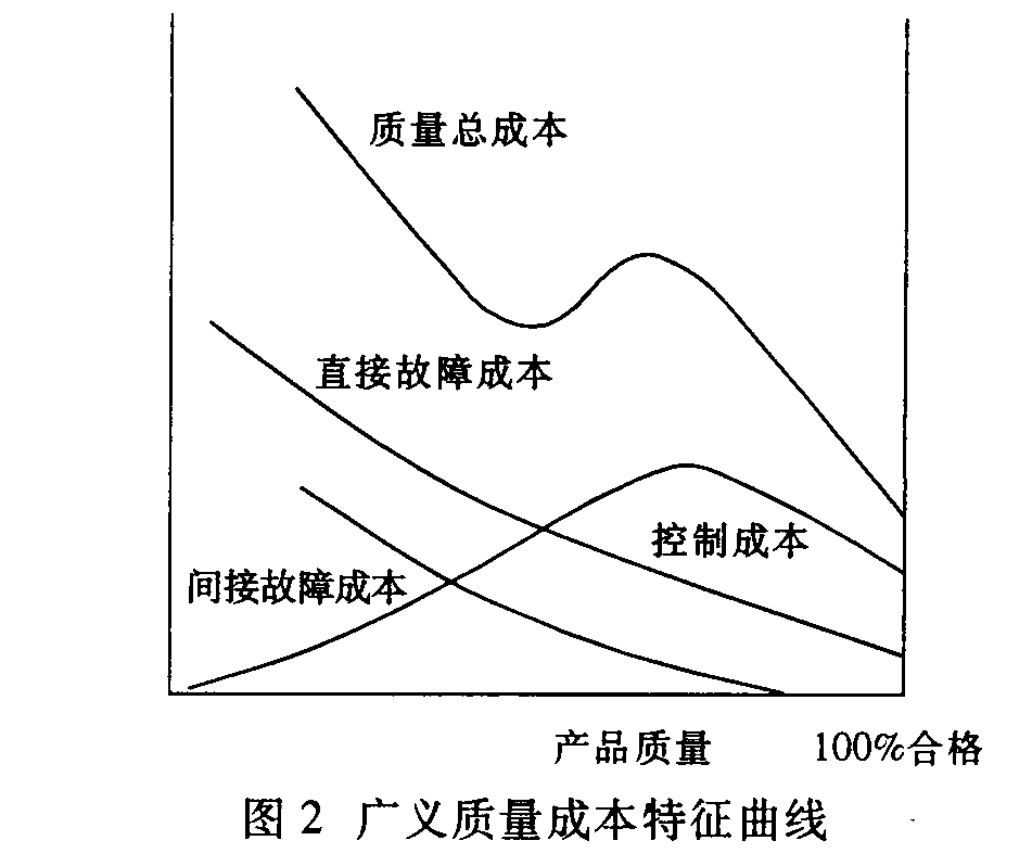 質量經濟性分析