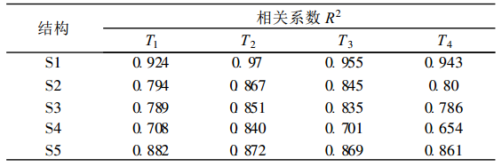 表1 縱向應變最大值與路面溫度的相關性分析