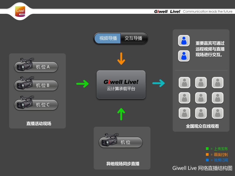 Giwell Live直播平台結構圖
