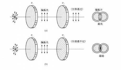 光學偏振法