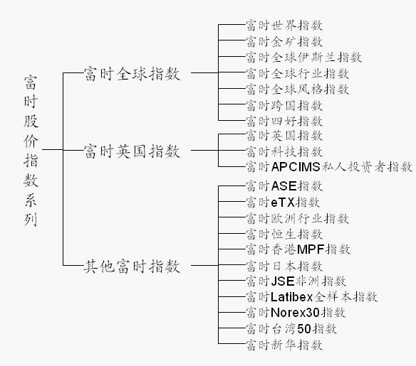 富時股價指數