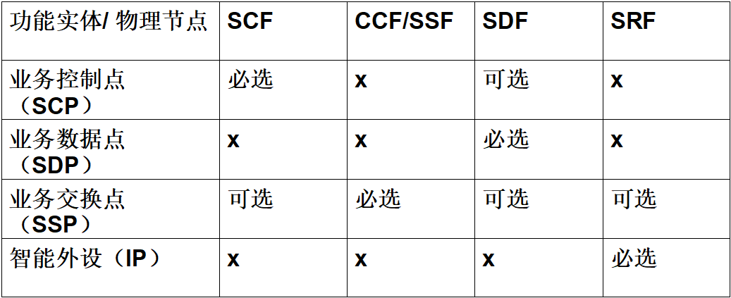 智慧型網概念模型