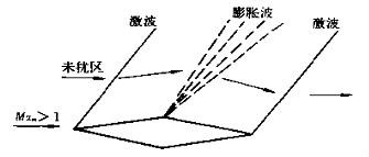 超聲速流動