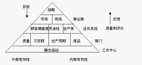 業績金字塔