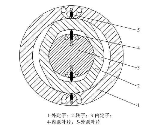 雙定子泵