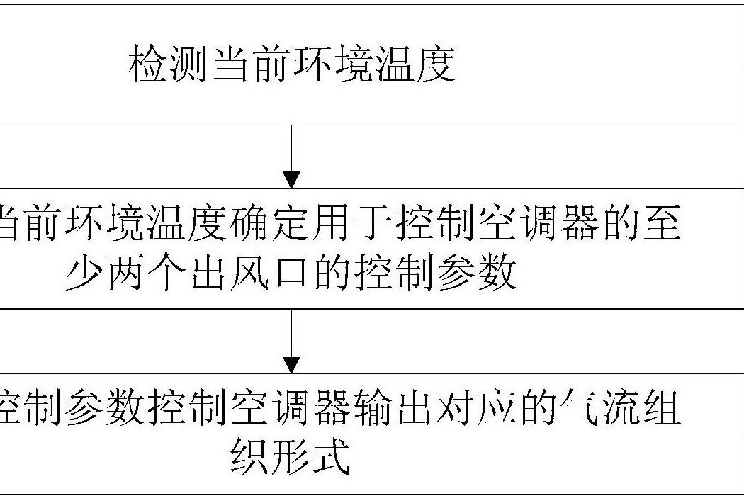 空調器及其控制方法、裝置、存儲介質和處理器