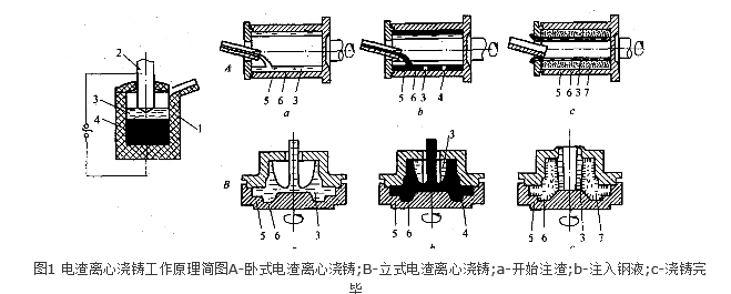 電渣離心澆鑄