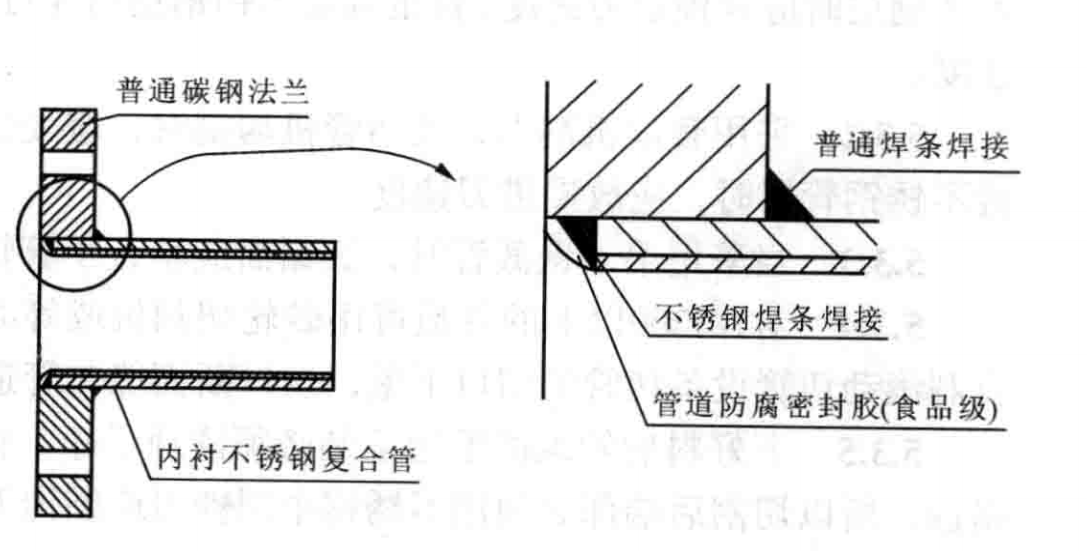 內襯不鏽鋼複合鋼管安裝工法