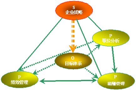 合易獨創—考核激勵P-O模型