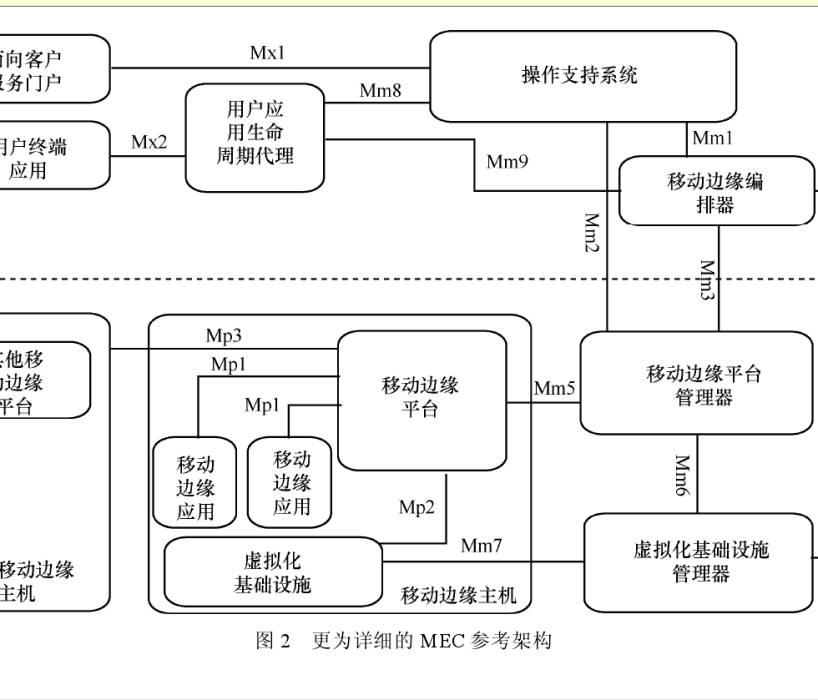 行動邊緣運算