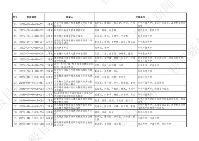 2023年度湖北省科學技術獎