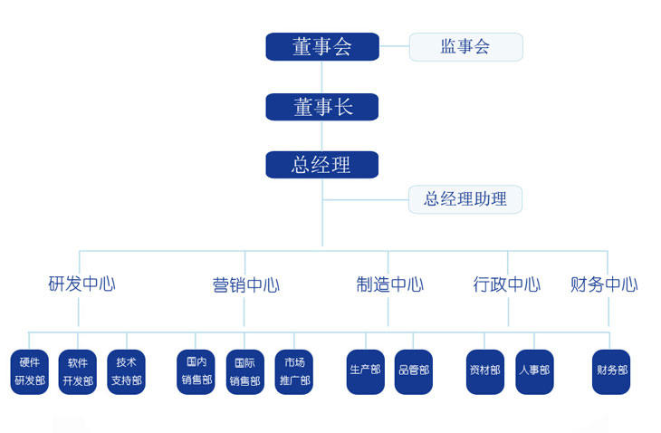 探感物聯組織架構