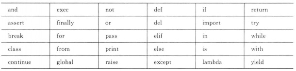 Python的保留字元