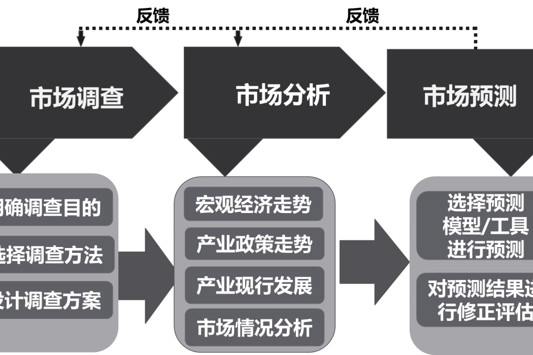 經驗判斷預測法