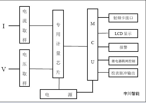 預付費電控工作原理