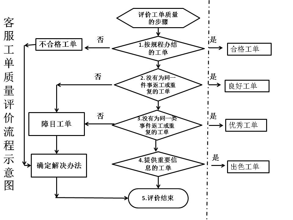 障目工單