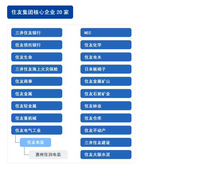 住友集團核心企業20家