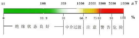 射頻監測