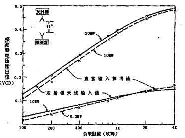 具有微波電源耦合天線的探測輸出值