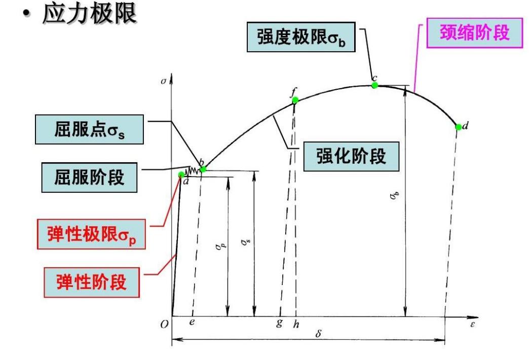 屈服強度（σ0.2）