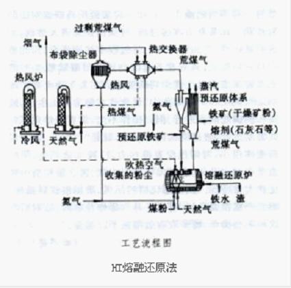 HI熔融還原法