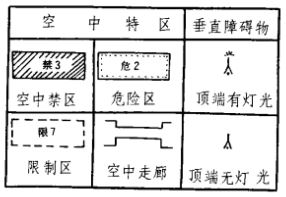 空中特區與障礙物符號