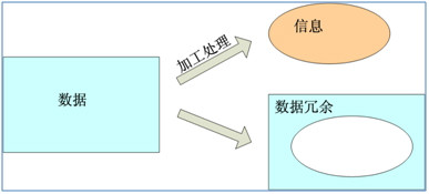 數據與信息