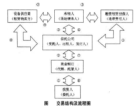 融資租賃信託計畫