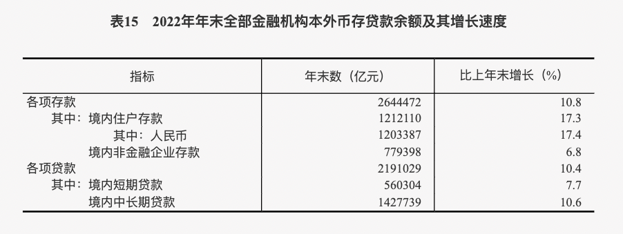 中華人民共和國2022年國民經濟和社會發展統計公報