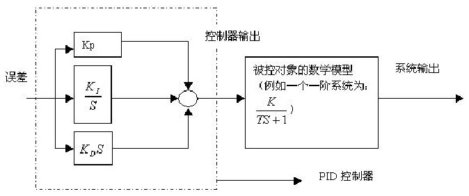 圖2  模擬PID控制系統原理框圖