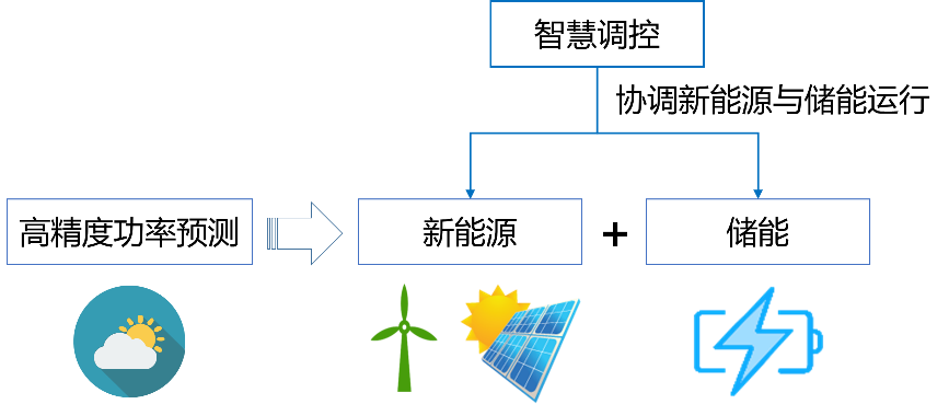 新型電力系統發展藍皮書（徵求意見稿）