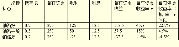 企業籌資戰略