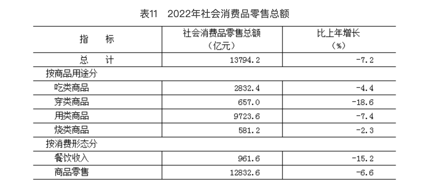 北京市2022年國民經濟和社會發展統計公報