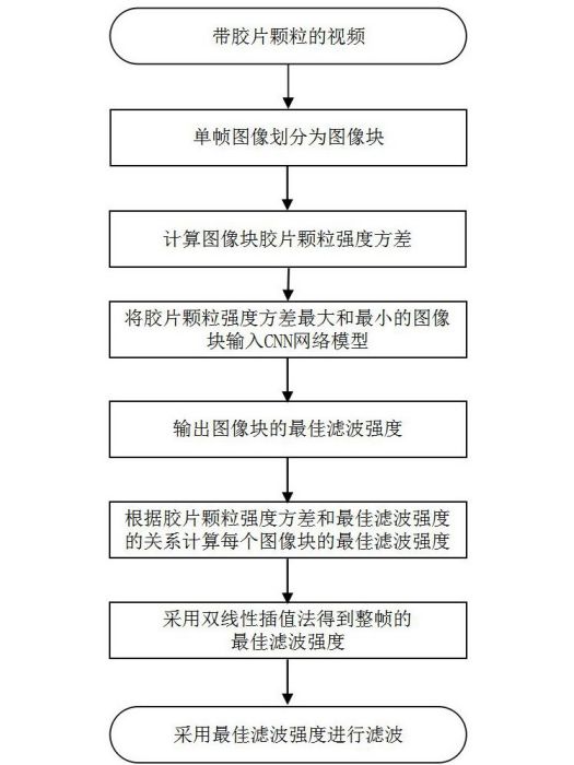 一種AV1合成膠片顆粒自適應前處理的方法