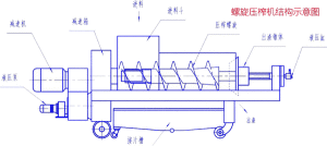 雙螺旋壓榨機