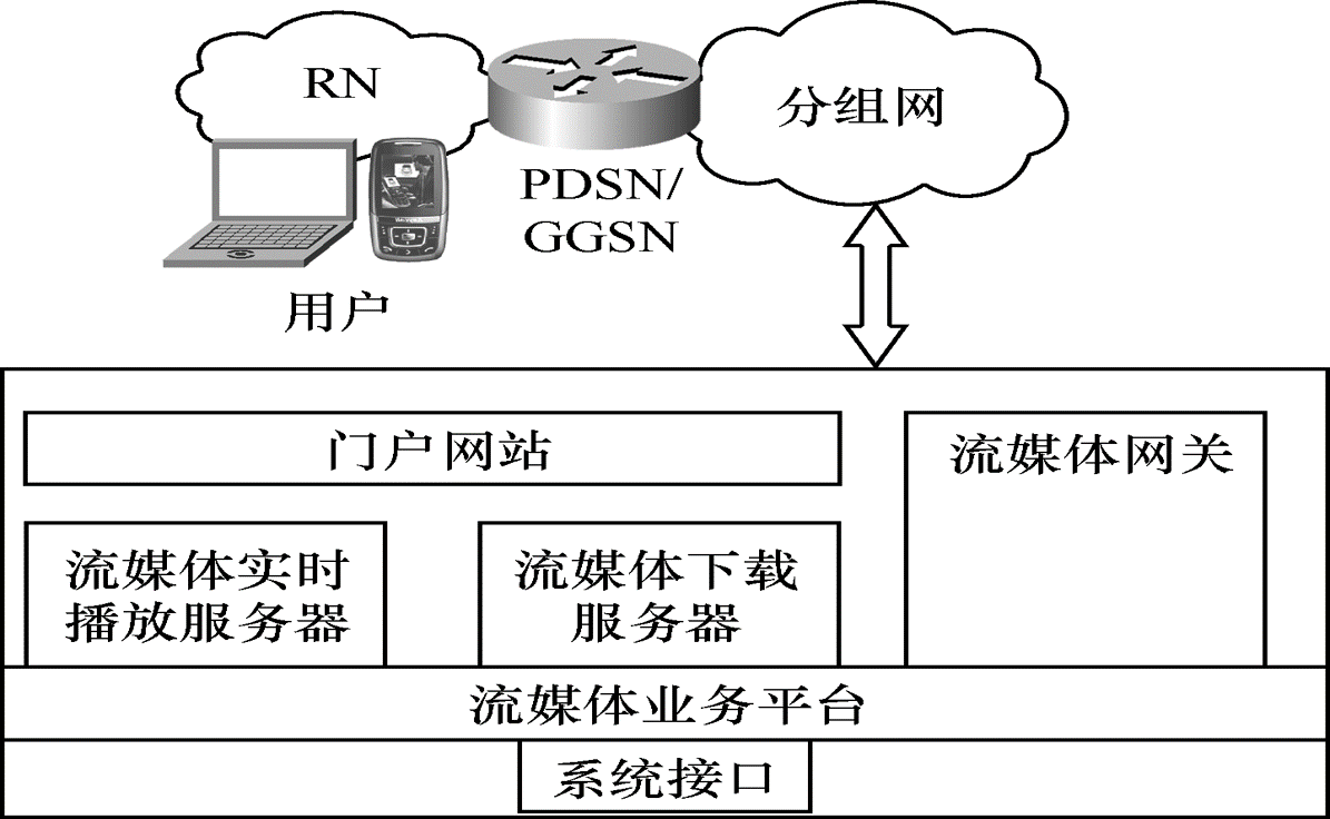 圖1  流媒體業務平台系統架構