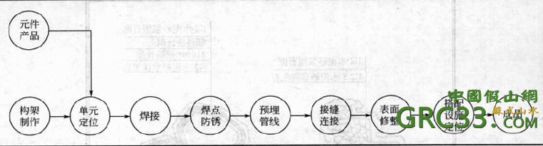 GRC假山安裝工藝流程