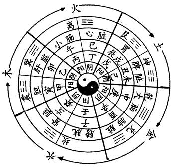 陰陽五行