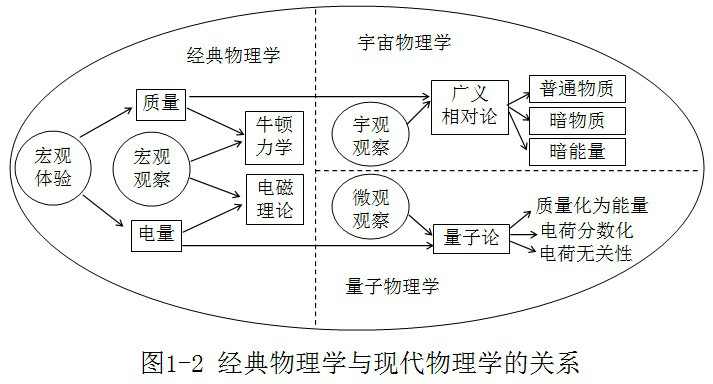 一元二態物質觀