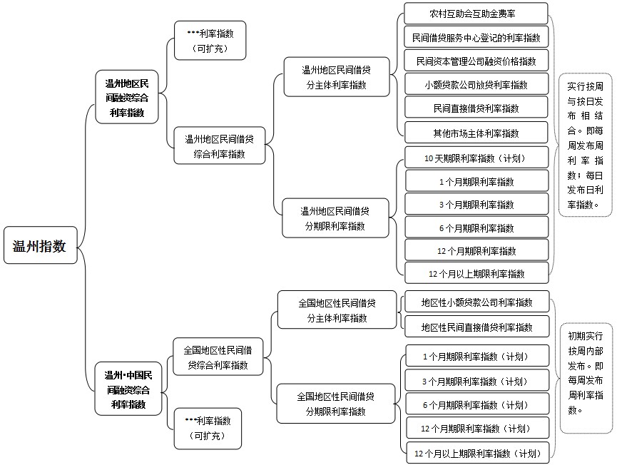 溫州民間融資綜合利率指數