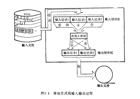 排隊順序存取法