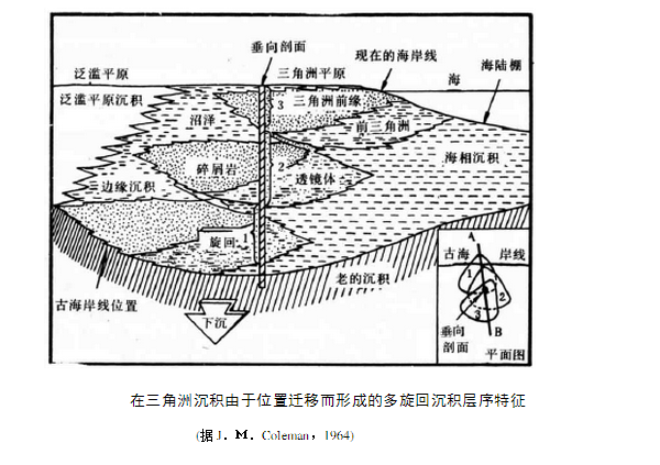 河控三角洲沉積