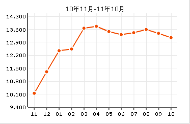 瀅水山莊一區房價走勢