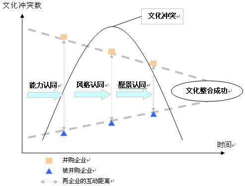 文化整合