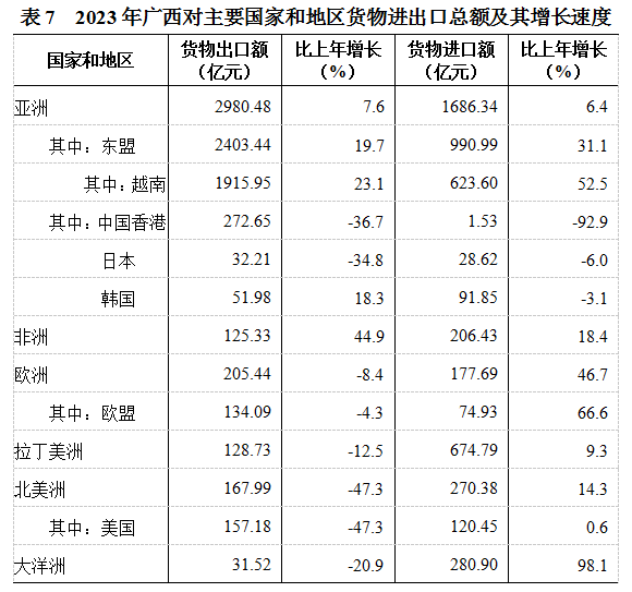 2023年廣西壯族自治區國民經濟和社會發展統計公報