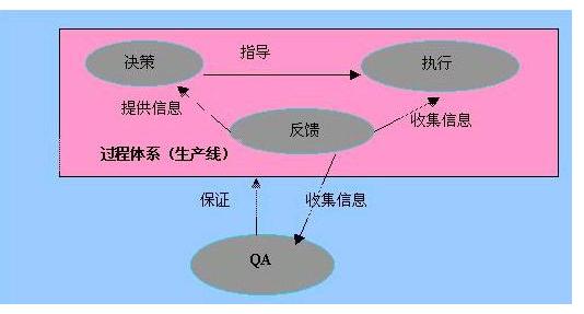 項目質量控制