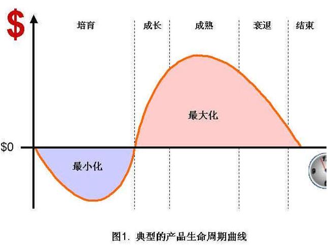 典型產品生命周期理論